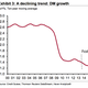 Developed markets (DM) growth in GDP terms has slowed dramatically over the past decade.